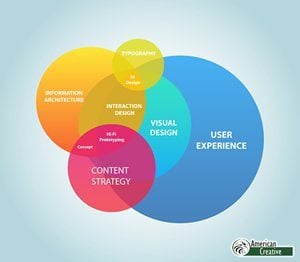 Website Redesign Graph About Content Strategy, User Experience, Etc. 